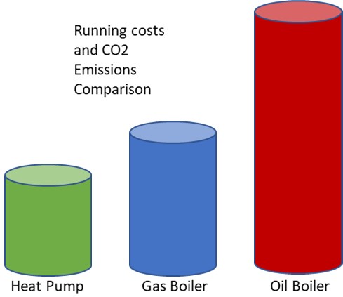 https://ecoenergyconsultants.co.uk/wp-content/uploads/2021/05/Air-Source-Heat-running-costs-comparison.jpg
